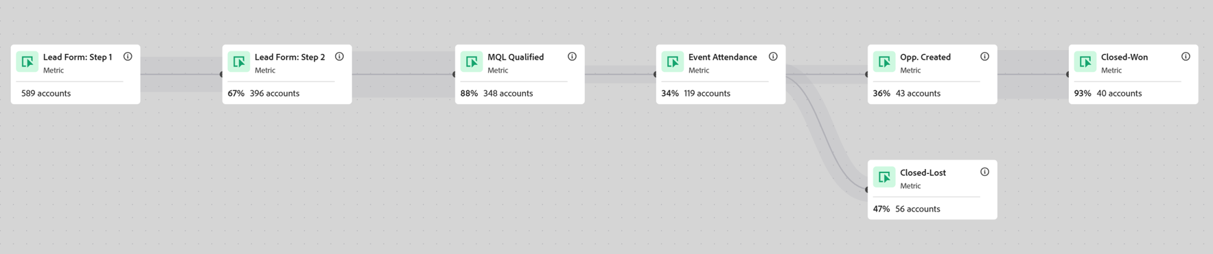 screenshot of Adobe Customer Journey Analytics B2B Edition